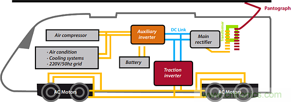 電動軌道牽引係統需要專門的電源管理