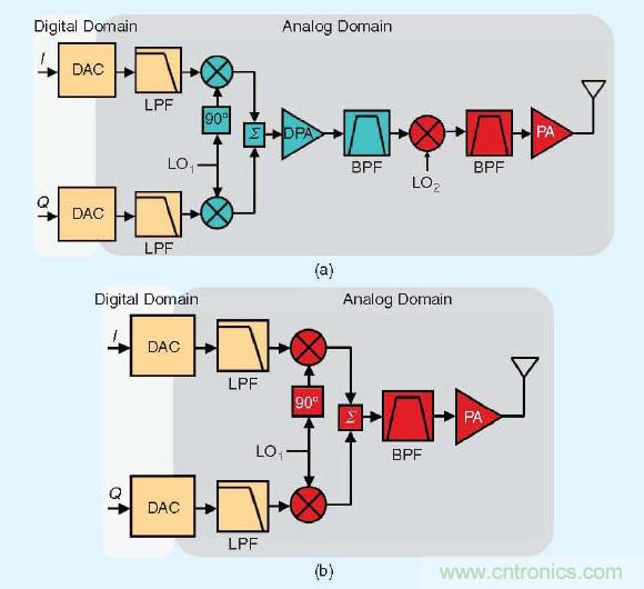 大牛幹貨：軟件無線電的設計和測試