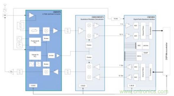 用於實現更快RF設計的構建模塊策略