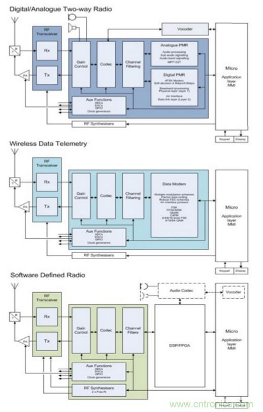 用於實現更快RF設計的構建模塊策略