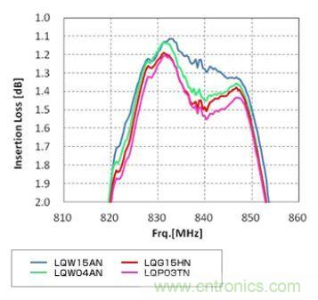 高頻電路設計中，如何應對&ldquo;不理想&rdquo;的電容與電感？