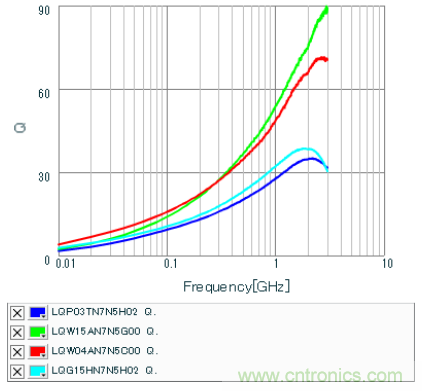 高頻電路設計中，如何應對&ldquo;不理想&rdquo;的電容與電感？