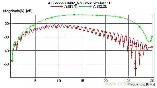 高頻電路設計中，如何應對&ldquo;不理想&rdquo;的電容與電感？