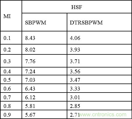用Z源逆變器驅動無傳感器控製的無刷直流電機