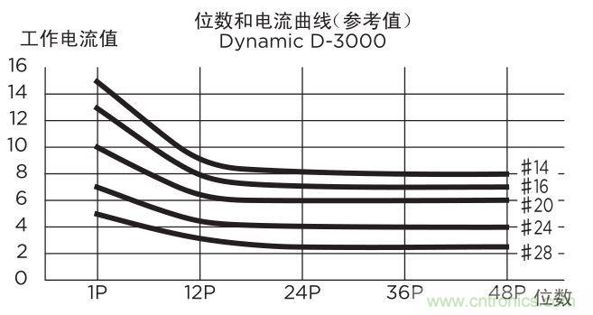 關於TE Dynamic連接器選型那些事