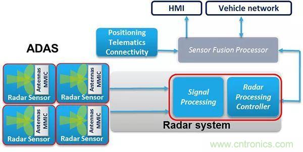 攝像頭、雷達、激光雷達&mdash;&mdash;自動駕駛幾大傳感器係統大揭秘