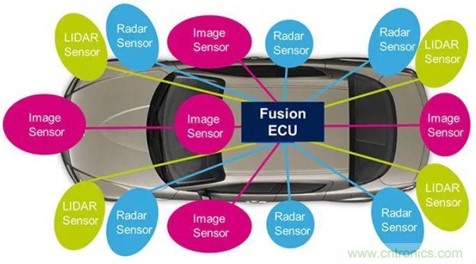攝像頭、雷達、激光雷達&mdash;&mdash;自動駕駛幾大傳感器係統大揭秘