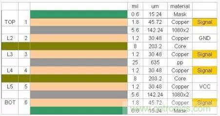 為了信號完整性，如何控製PCB的控製走線阻抗？