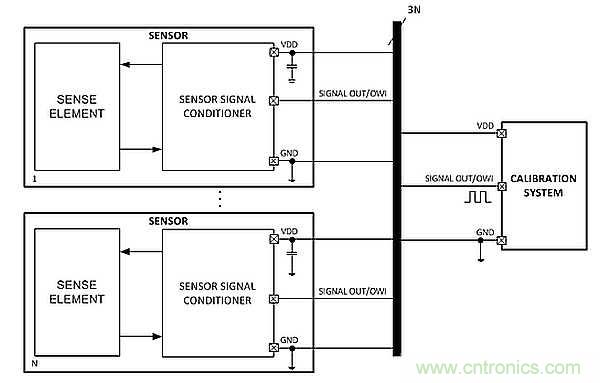 電源引腳上的單線接口，用於傳感器信號調節器校準