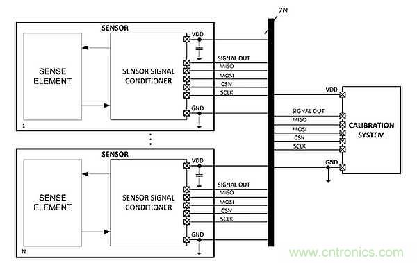 電源引腳上的單線接口，用於傳感器信號調節器校準