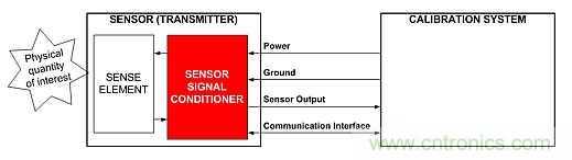 電源引腳上的單線接口，用於傳感器信號調節器校準