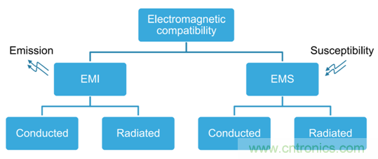 智能駕駛必須跨越的&ldquo;坎&ldquo;，EMC指標設計任重道遠