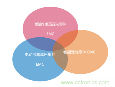 智能駕駛必須跨越的&ldquo;坎&ldquo;，EMC指標設計任重道遠