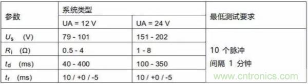 汽車拋負載測試新舊 ISO標準有何不同？