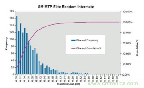 MPO連接器的優點有哪些？
