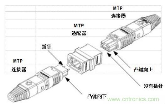 MPO連接器的優點有哪些？