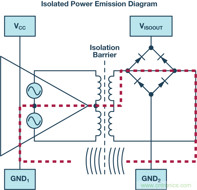 技術創新彌補EMI短板，磁隔離欲魚與熊掌兼得