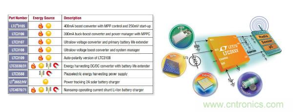 電源創新緊貼這些熱門應用，一起來給趨勢和新技術劃重點