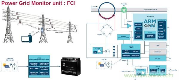 電源創新緊貼這些熱門應用，一起來給趨勢和新技術劃重點