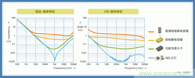 電源創新緊貼這些熱門應用，一起來給趨勢和新技術劃重點