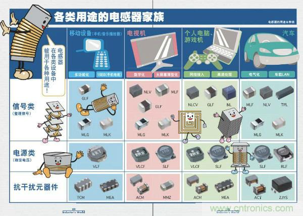 看圖學器件原理 - 電感器、電容器及其在電源變換中的應用