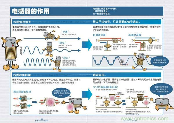 看圖學器件原理 - 電感器、電容器及其在電源變換中的應用