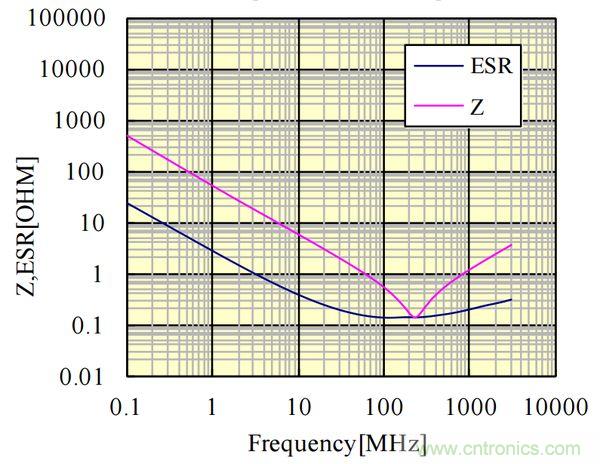 電容的Q值和D值是什麼？Q值和D值有什麼作用？