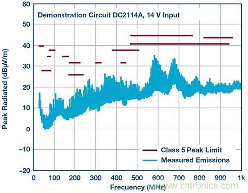 三通道降壓穩壓器配合升壓型控製器以滿足寬 VIN 範圍汽車應用的嚴苛要求