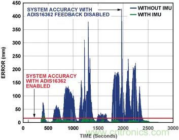 移動機器人自主工作需要哪些傳感器？