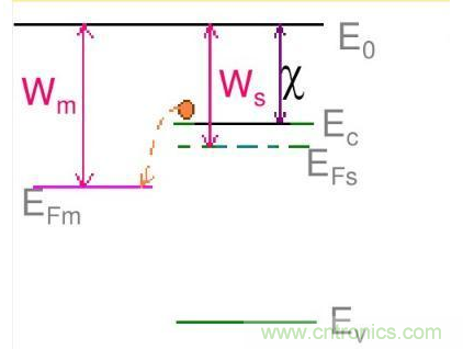 金屬與半導體接觸後是如何做到歐姆接觸的？