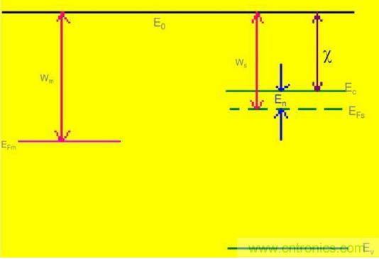 金屬與半導體接觸後是如何做到歐姆接觸的？