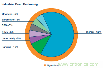 MEMS慣性傳感器輕鬆解決應急救援&ldquo;定位&rdquo;問題