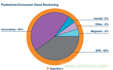 MEMS慣性傳感器輕鬆解決應急救援&ldquo;定位&rdquo;問題