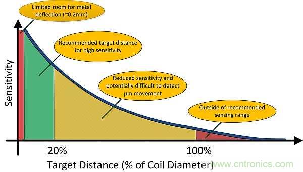 如何設計電感式觸摸金屬按鈕麵板