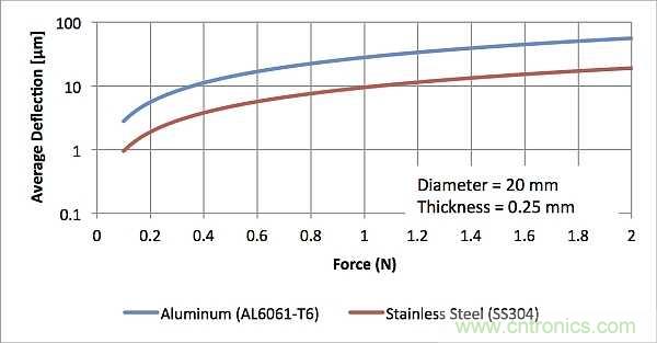 如何設計電感式觸摸金屬按鈕麵板