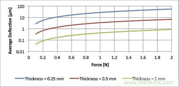 如何設計電感式觸摸金屬按鈕麵板