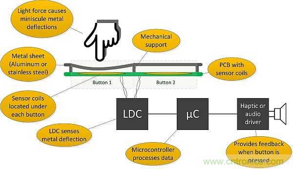 如何設計電感式觸摸金屬按鈕麵板