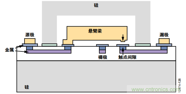 KO傳統開關的MEMS開關，用在這些電路上是極好的