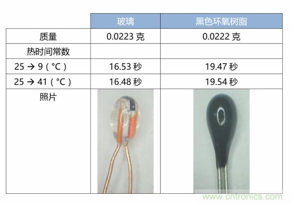 了解、測量和使用熱敏電阻的熱時間常數