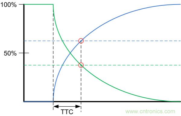 了解、測量和使用熱敏電阻的熱時間常數