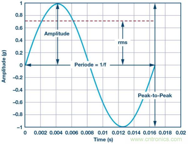 未來維修服務對傳感器的需求：用於實施狀態監控的智能傳感器