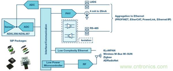 未來維修服務對傳感器的需求：用於實施狀態監控的智能傳感器