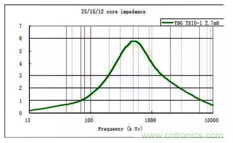 詳解EMC傳導(共模、差模)與輻射(近場、遠場) 知識