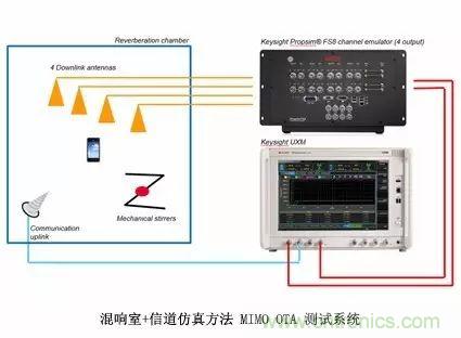 輻射兩步法 MIMO OTA 測試方法發明人給大家開小灶、劃重點