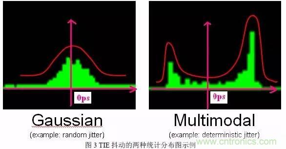 信號抖動的定義、分類及測量注意事項