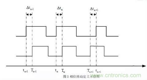 信號抖動的定義、分類及測量注意事項