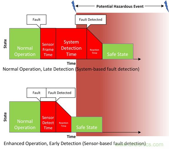 精密的先進駕駛輔助係統(ADAS)聚焦於圖像傳感的功能性安全