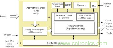 精密的先進駕駛輔助係統(ADAS)聚焦於圖像傳感的功能性安全
