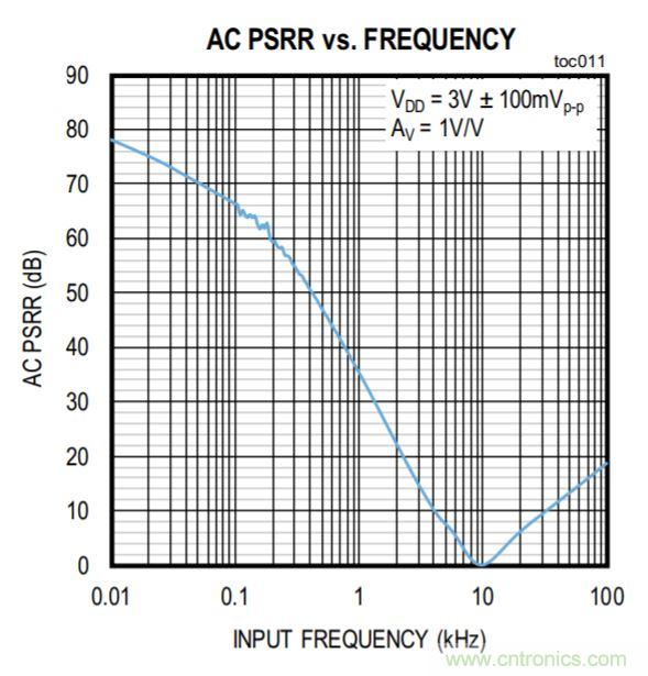 開關穩壓器的頻率該如何選擇？