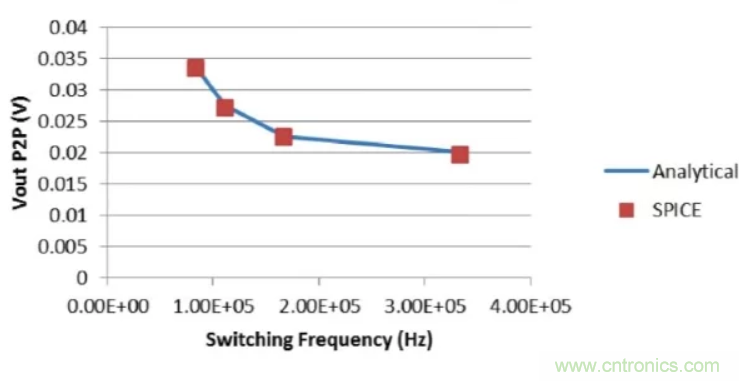 開關穩壓器的頻率該如何選擇？